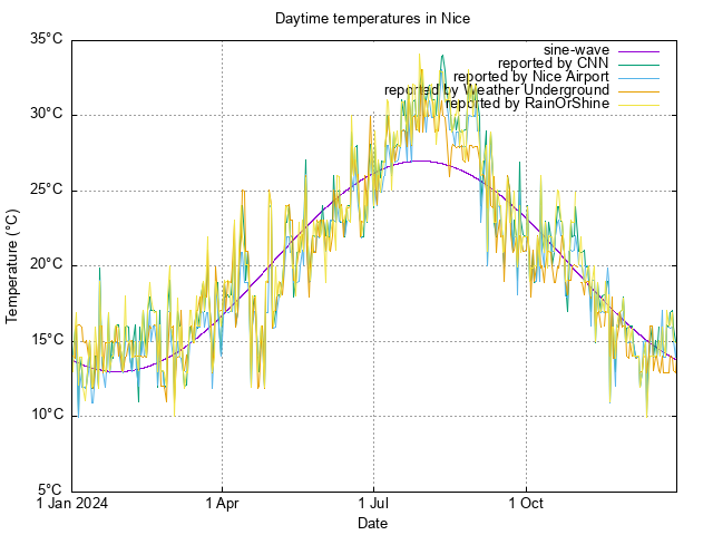 scatterplot of available temperature
data for 2024