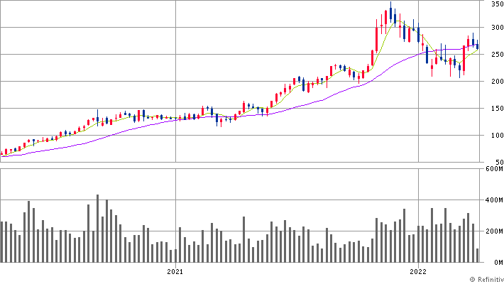 エヌビディア 週足（SBI証券提供）